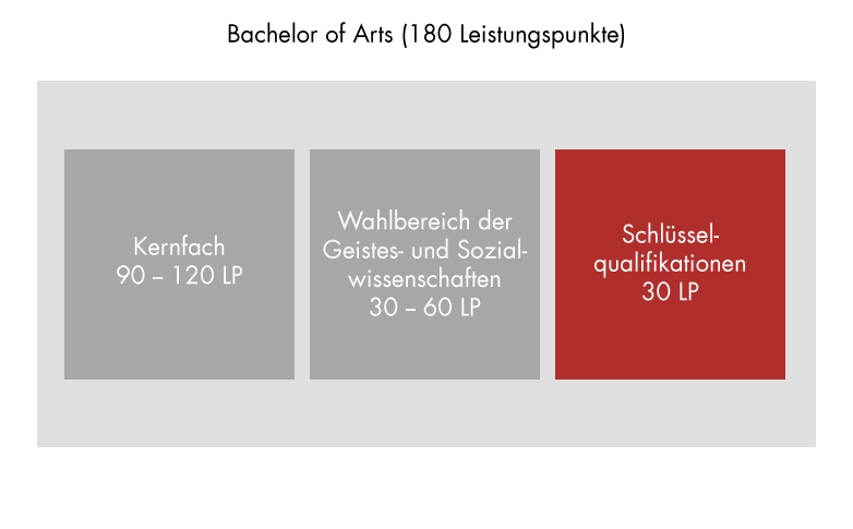 enlarge the image: Programme structure: Bachelor of Arts, key qualifications